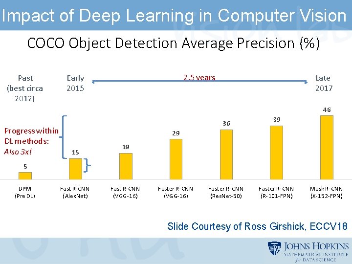 Impact of Deep Learning in Computer Vision COCO Object Detection Average Precision (%) Past