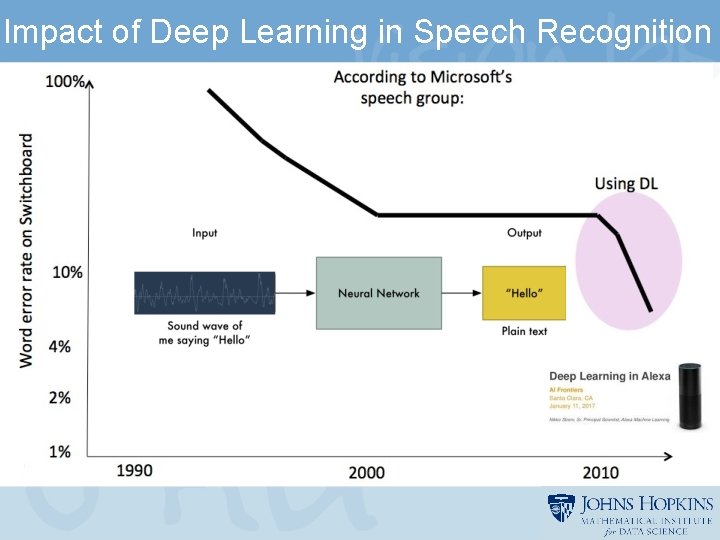 Impact of Deep Learning in Speech Recognition 