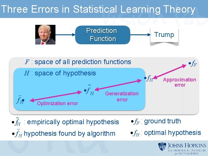 Three Errors in Statistical Learning Theory Prediction Function Trump F : space of all