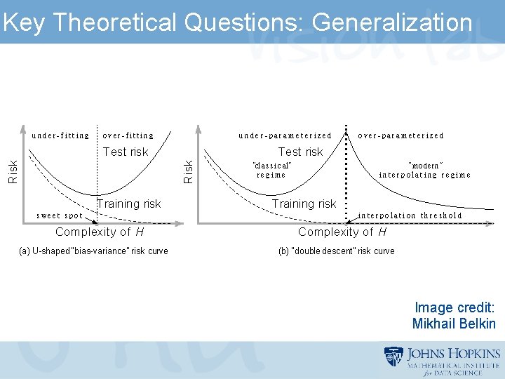 Key Theoretical Questions: Generalization under-fitting over-fitting under-parameterized Test risk Risk Test risk Training risk