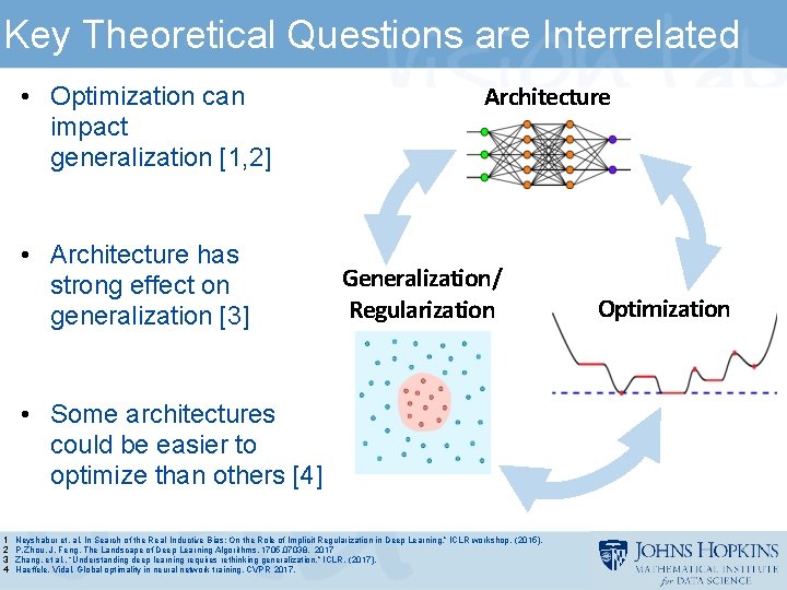 Key Theoretical Questions are Interrelated • Optimization can impact generalization [1, 2] • Architecture