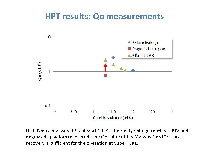 HPT results: Qo measurements HHPR’ed cavity was HP tested at 4. 4 K. The