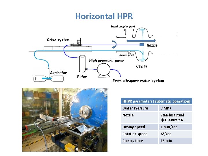 Horizontal HPR HHPR parameters (automatic operation) Water Pressure 7 MPa Nozzle Stainless steal Φ