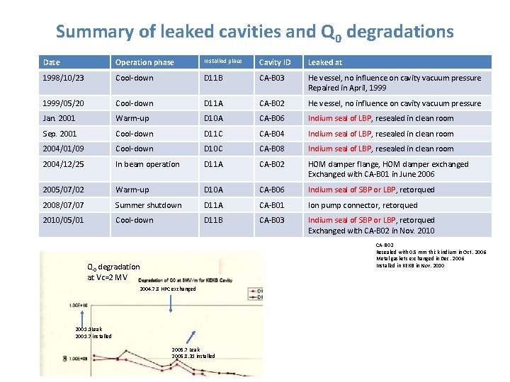 Summary of leaked cavities and Q 0 degradations Date Operation phase Installed place Cavity