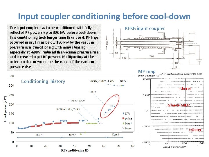 Input coupler conditioning before cool-down The input coupler has to be conditioned with fully