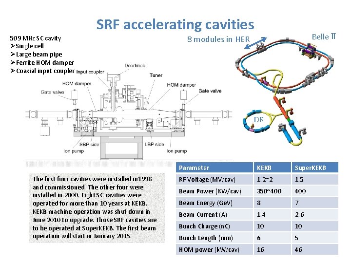 SRF accelerating cavities 509 MHz SC cavity ØSingle cell ØLarge beam pipe ØFerrite HOM