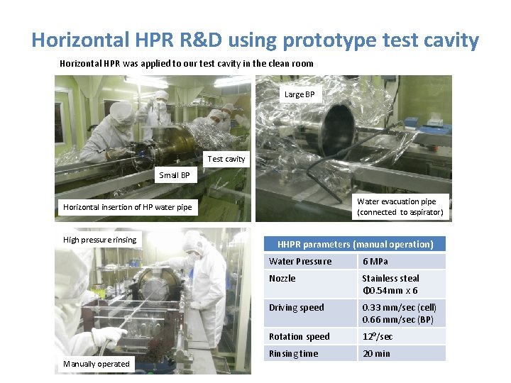 Horizontal HPR R&D using prototype test cavity Horizontal HPR was applied to our test