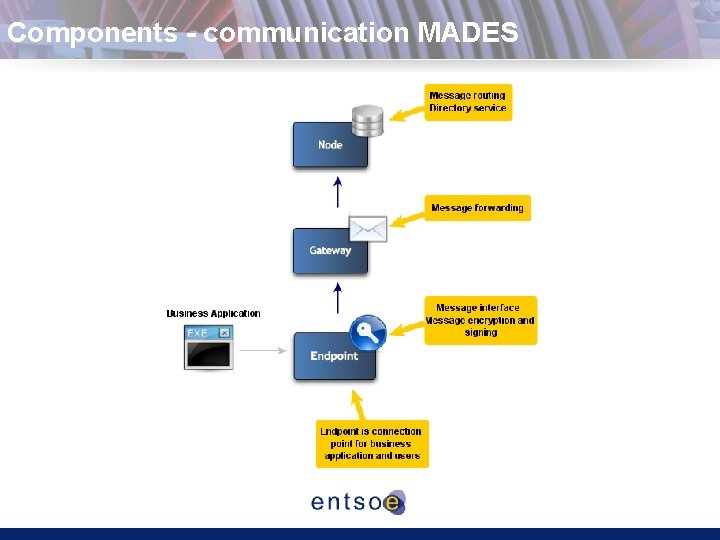 Components - communication MADES 