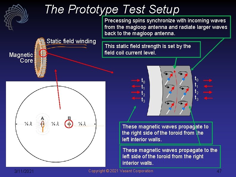 The Prototype Test Setup Precessing spins synchronize with incoming waves from the magloop antenna