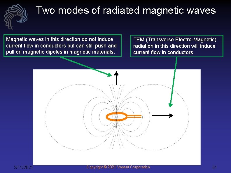 Two modes of radiated magnetic waves Magnetic waves in this direction do not induce