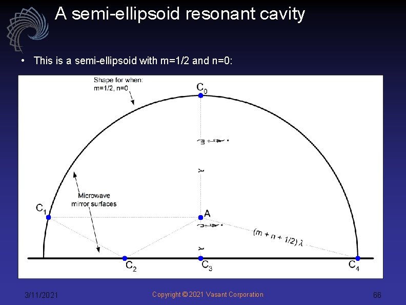 A semi-ellipsoid resonant cavity • This is a semi-ellipsoid with m=1/2 and n=0: 3/11/2021