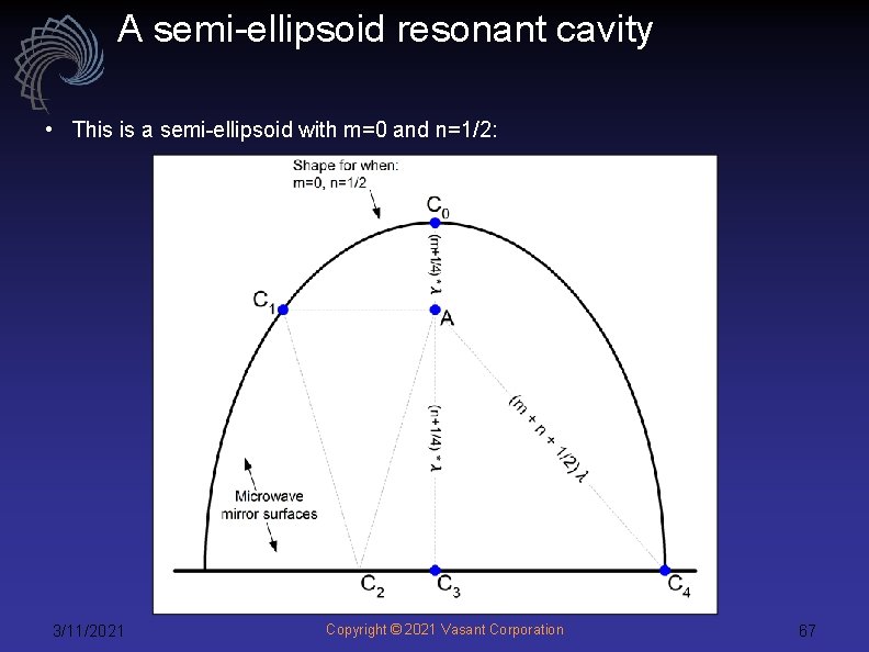 A semi-ellipsoid resonant cavity • This is a semi-ellipsoid with m=0 and n=1/2: 3/11/2021