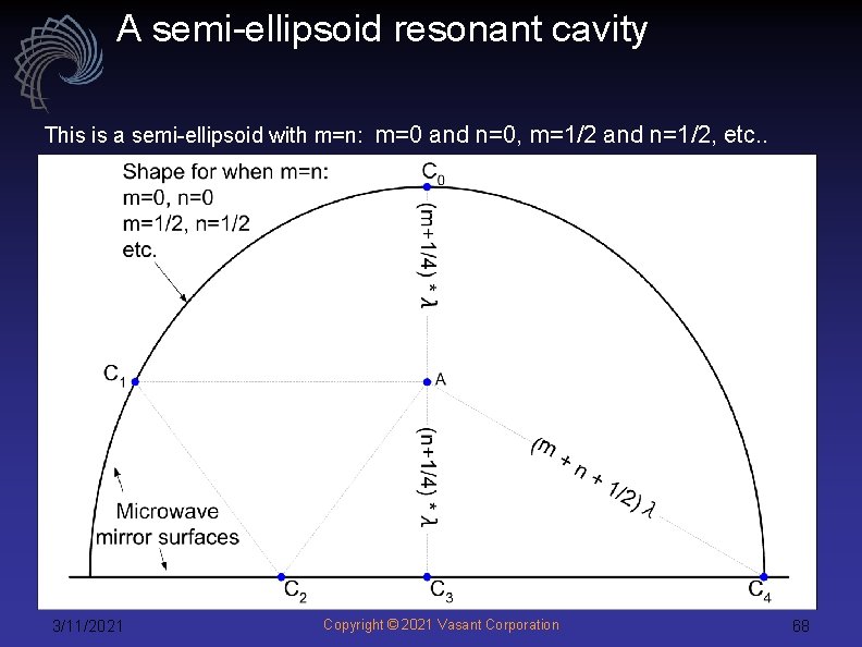 A semi-ellipsoid resonant cavity This is a semi-ellipsoid with m=n: m=0 and n=0, m=1/2