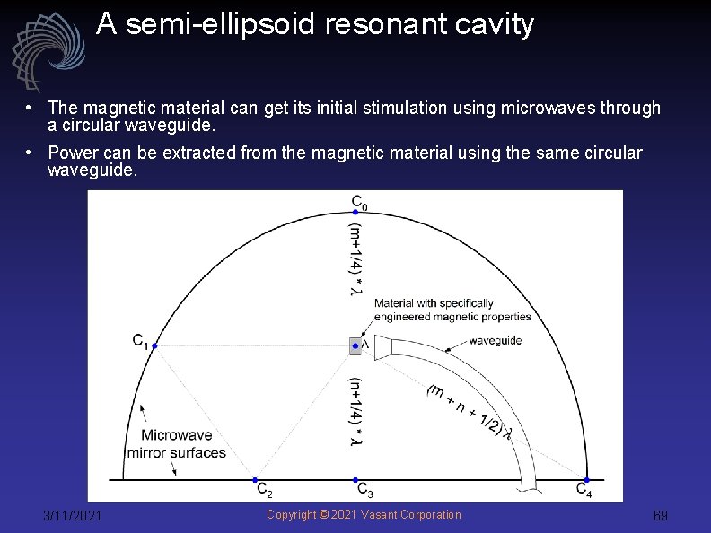 A semi-ellipsoid resonant cavity • The magnetic material can get its initial stimulation using