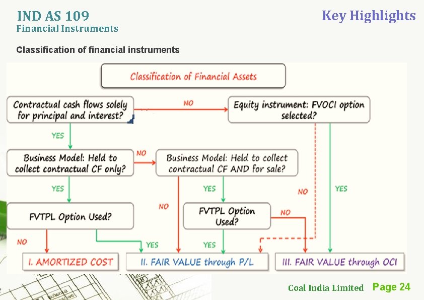 IND AS 109 Financial Instruments Key Highlights Classification of financial instruments Coal India Limited