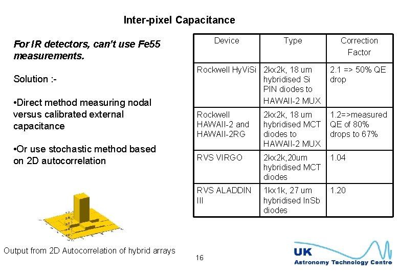 Inter-pixel Capacitance Device For IR detectors, can’t use Fe 55 measurements. Solution : -