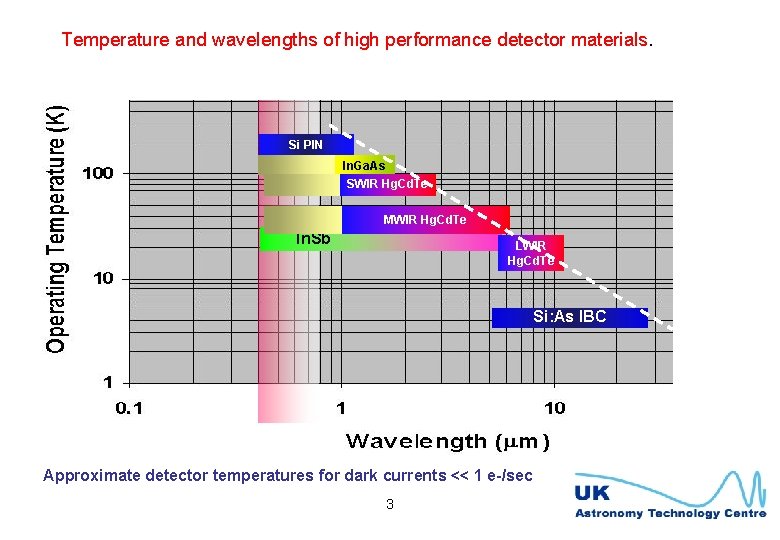 Temperature and wavelengths of high performance detector materials. Si PIN In. Ga. As SWIR