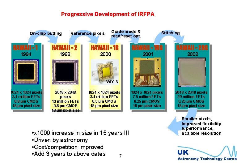 Progressive Development of IRFPA On-chip butting HAWAII - 1 1994 Reference pixels HAWAII -