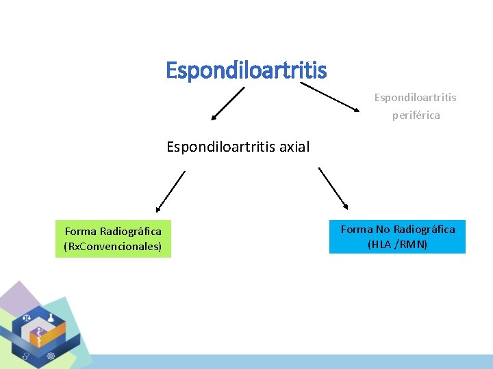 Espondiloartritis periférica Espondiloartritis axial Forma Radiográfica (Rx. Convencionales) Forma No Radiográfica (HLA /RMN) 