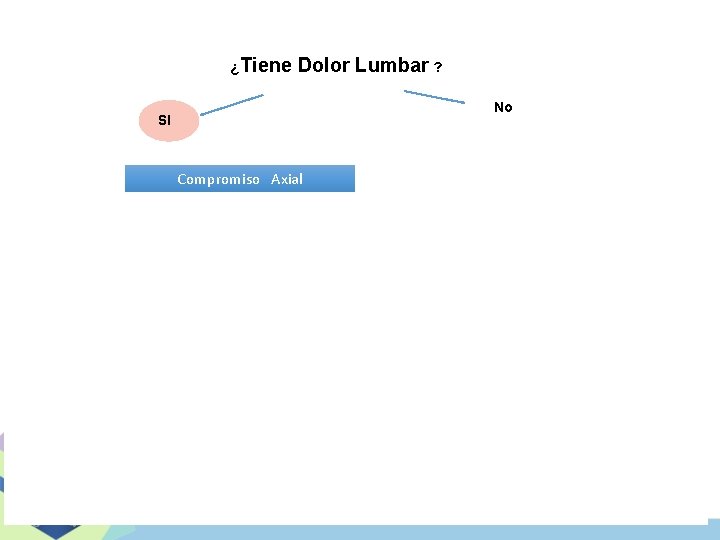 ¿Tiene Dolor Lumbar ? No SI Compromiso Axial ¿Tiene alteraciones radiográficas? SI “Rx sacroilitis