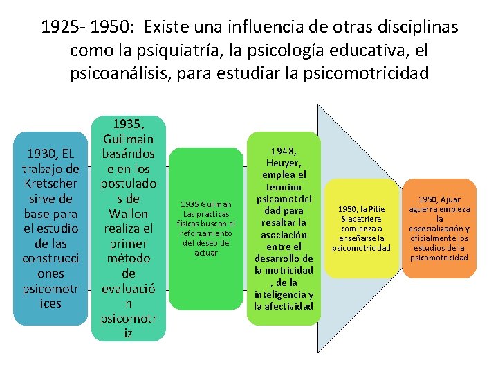 1925 - 1950: Existe una influencia de otras disciplinas como la psiquiatría, la psicología