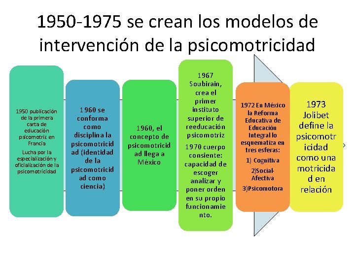 1950 -1975 se crean los modelos de intervención de la psicomotricidad 1950 publicación de