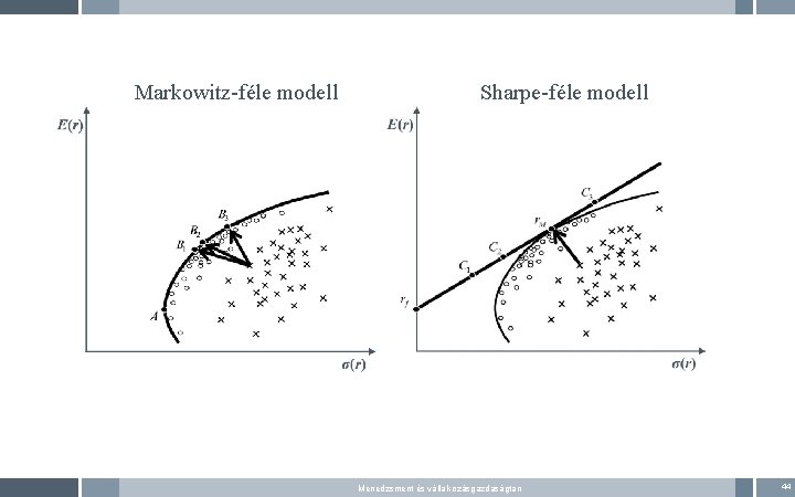 Markowitz-féle modell Sharpe-féle modell Menedzsment és vállalkozásgazdaságtan 44 
