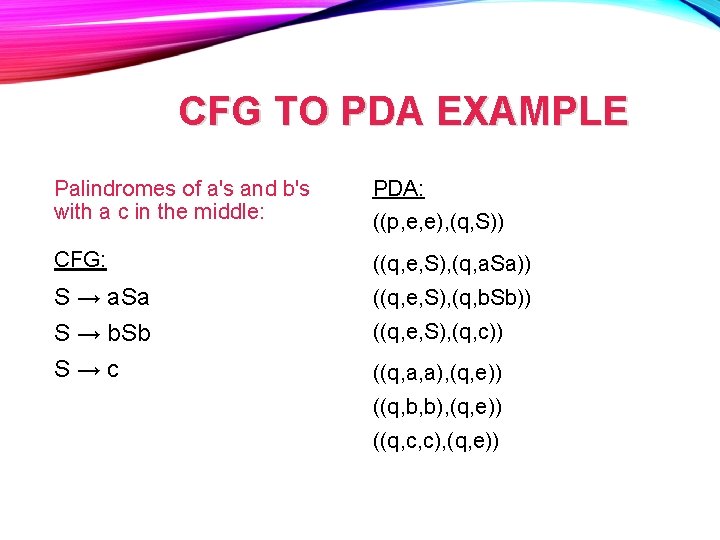 CFG TO PDA EXAMPLE Palindromes of a's and b's with a c in the CFG TO PDA EXAMPLE Palindromes of a's and b's with a c in the