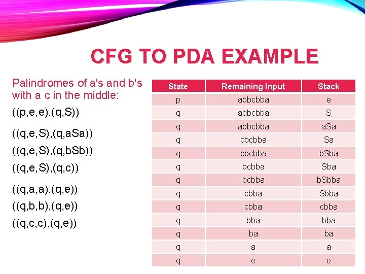 CFG TO PDA EXAMPLE Palindromes of a's and b's with a c in the CFG TO PDA EXAMPLE Palindromes of a's and b's with a c in the