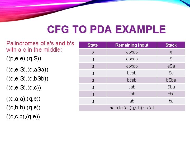 CFG TO PDA EXAMPLE Palindromes of a's and b's with a c in the CFG TO PDA EXAMPLE Palindromes of a's and b's with a c in the