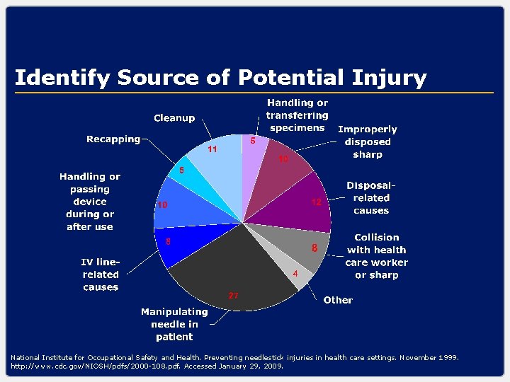 Identify Source of Potential Injury National Institute for Occupational Safety and Health. Preventing needlestick