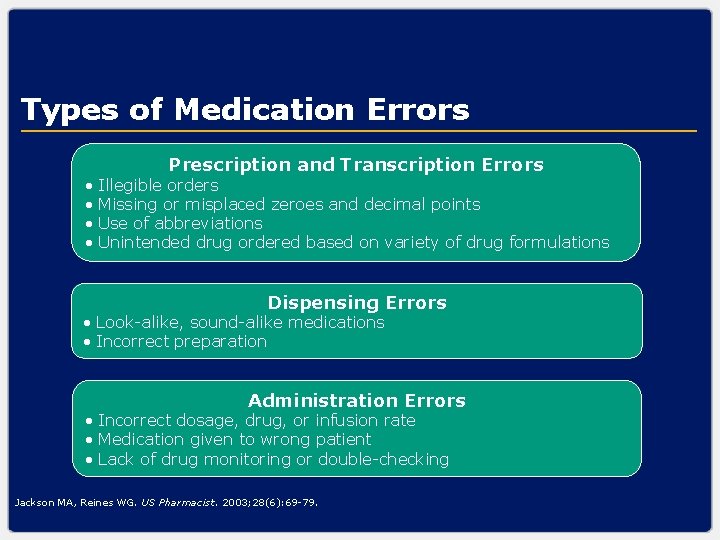 Types of Medication Errors Prescription and Transcription Errors • Illegible orders • Missing or