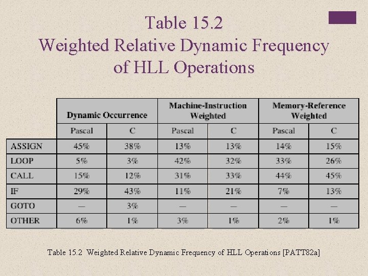 Table 15. 2 Weighted Relative Dynamic Frequency of HLL Operations [PATT 82 a] 