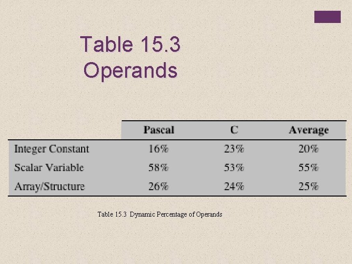 Table 15. 3 Operands Table 15. 3 Dynamic Percentage of Operands 