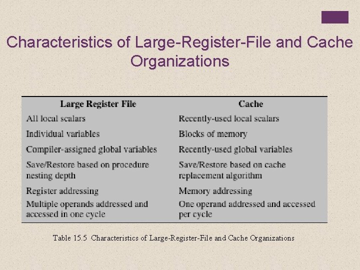 Characteristics of Large-Register-File and Cache Organizations Table 15. 5 Characteristics of Large-Register-File and Cache