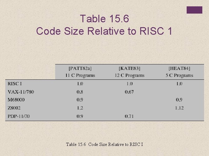 Table 15. 6 Code Size Relative to RISC 1 Table 15. 6 Code Size