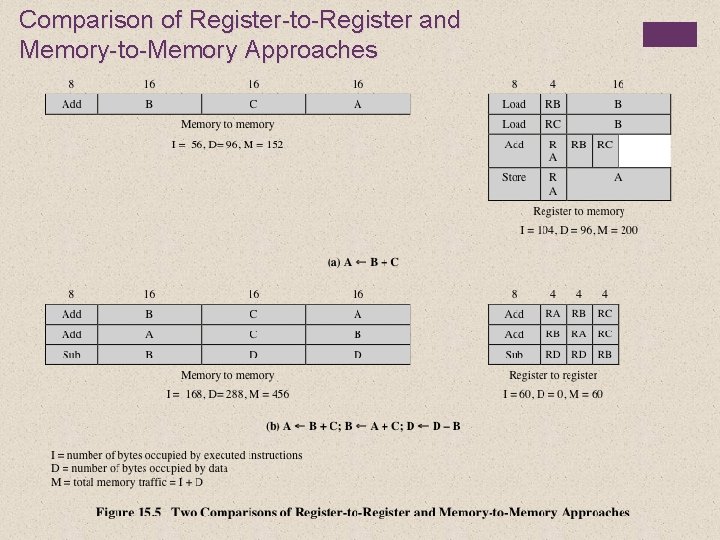 Comparison of Register-to-Register and Memory-to-Memory Approaches 