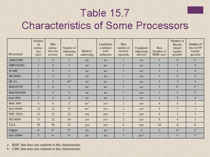 Table 15. 7 Characteristics of Some Processors 