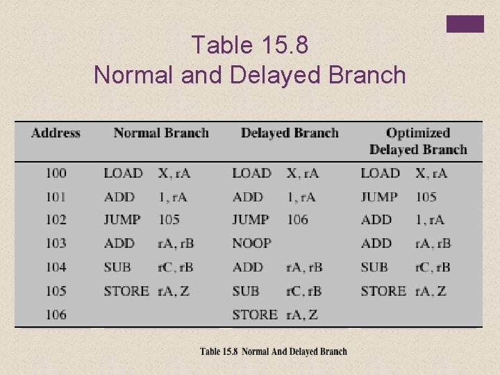 Table 15. 8 Normal and Delayed Branch 