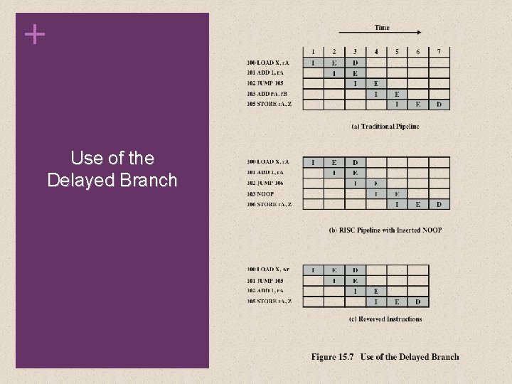 + Use of the Delayed Branch 