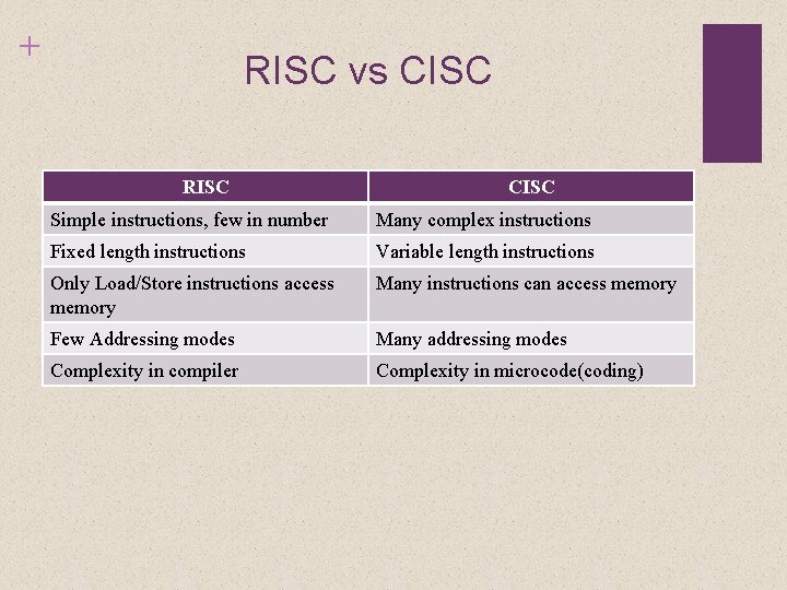 + RISC vs CISC RISC CISC Simple instructions, few in number Many complex instructions