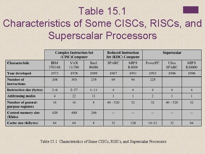 Table 15. 1 Characteristics of Some CISCs, RISCs, and Superscalar Processors 