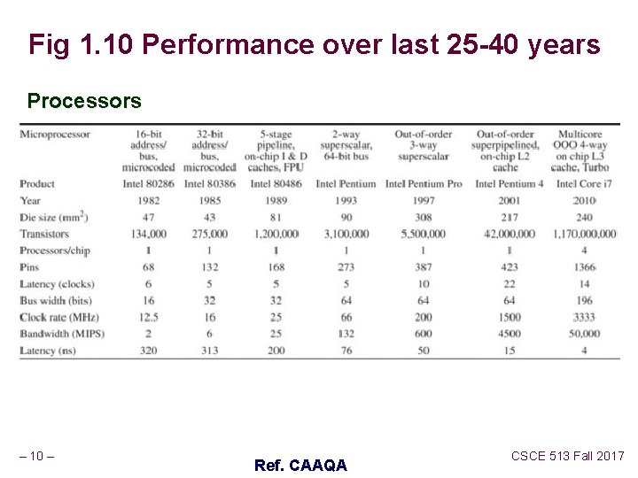 Fig 1. 10 Performance over last 25 -40 years Processors – 10 – Ref. Fig 1. 10 Performance over last 25 -40 years Processors – 10 – Ref.