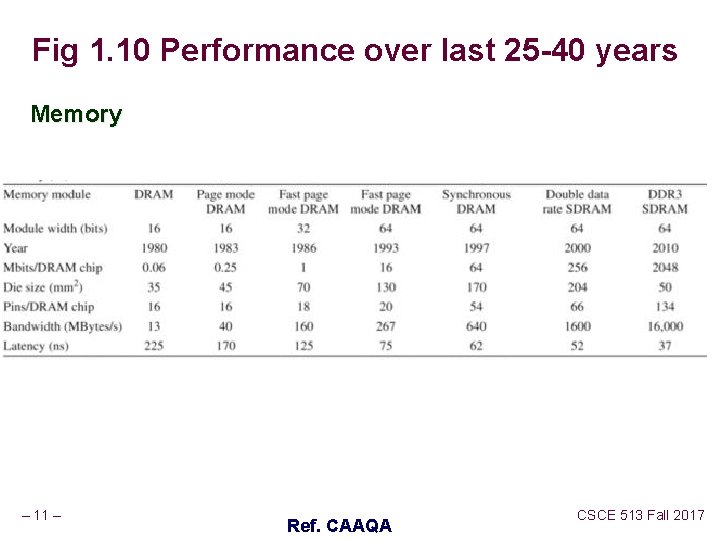 Fig 1. 10 Performance over last 25 -40 years Memory – 11 – Ref. Fig 1. 10 Performance over last 25 -40 years Memory – 11 – Ref.