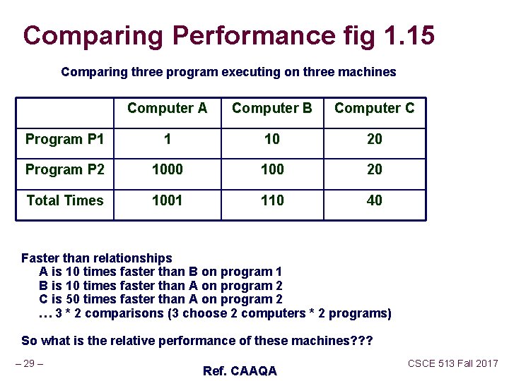Comparing Performance fig 1. 15 Comparing three program executing on three machines Computer A Comparing Performance fig 1. 15 Comparing three program executing on three machines Computer A