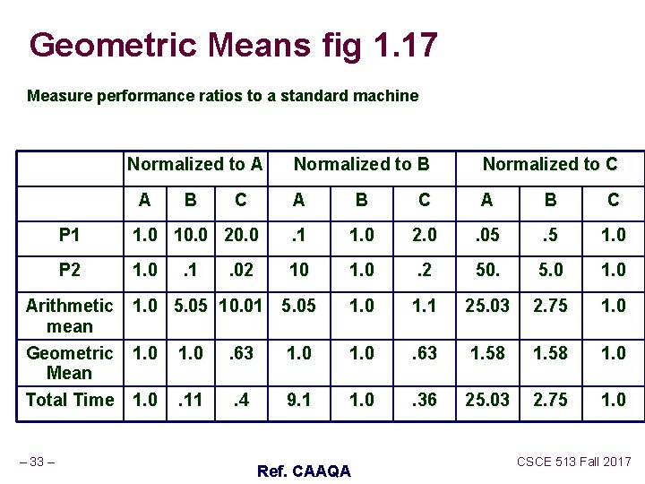 Geometric Means fig 1. 17 Measure performance ratios to a standard machine Normalized to Geometric Means fig 1. 17 Measure performance ratios to a standard machine Normalized to