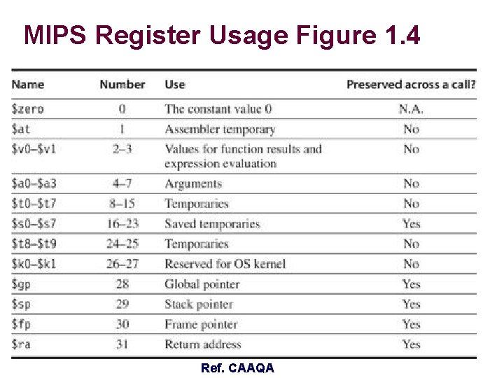 MIPS Register Usage Figure 1. 4 – 4– Ref. CAAQA CSCE 513 Fall 2017 MIPS Register Usage Figure 1. 4 – 4– Ref. CAAQA CSCE 513 Fall 2017
