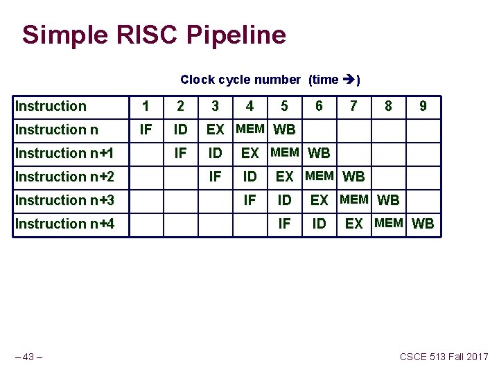 Simple RISC Pipeline Clock cycle number (time ) Instruction 1 2 Instruction n IF Simple RISC Pipeline Clock cycle number (time ) Instruction 1 2 Instruction n IF