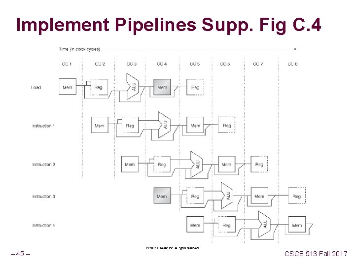 Implement Pipelines Supp. Fig C. 4 – 45 – CSCE 513 Fall 2017 Implement Pipelines Supp. Fig C. 4 – 45 – CSCE 513 Fall 2017