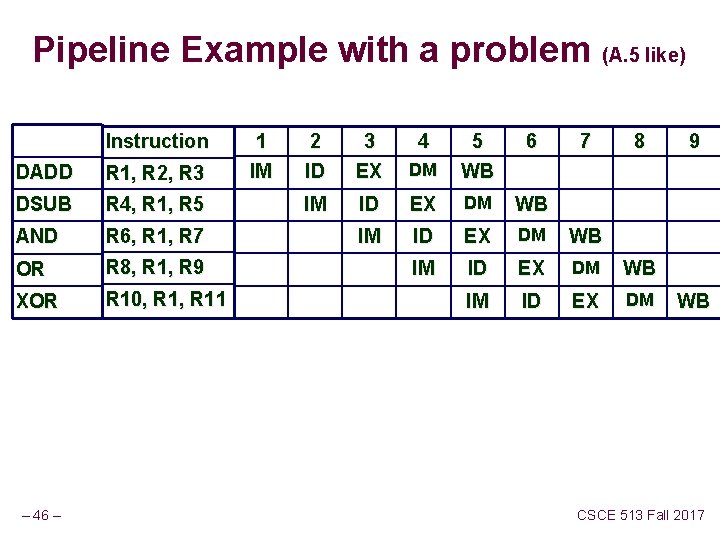 Pipeline Example with a problem (A. 5 like) Instruction DADD R 1, R 2, Pipeline Example with a problem (A. 5 like) Instruction DADD R 1, R 2,